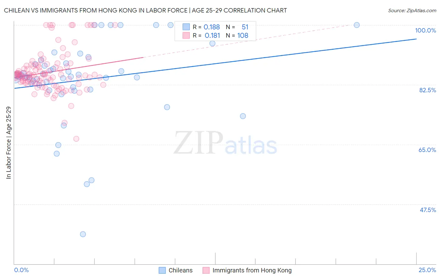 Chilean vs Immigrants from Hong Kong In Labor Force | Age 25-29