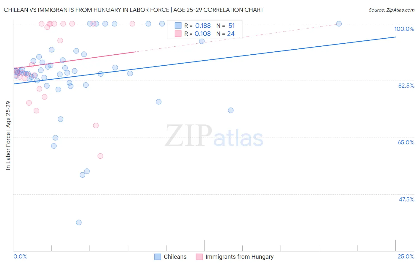 Chilean vs Immigrants from Hungary In Labor Force | Age 25-29