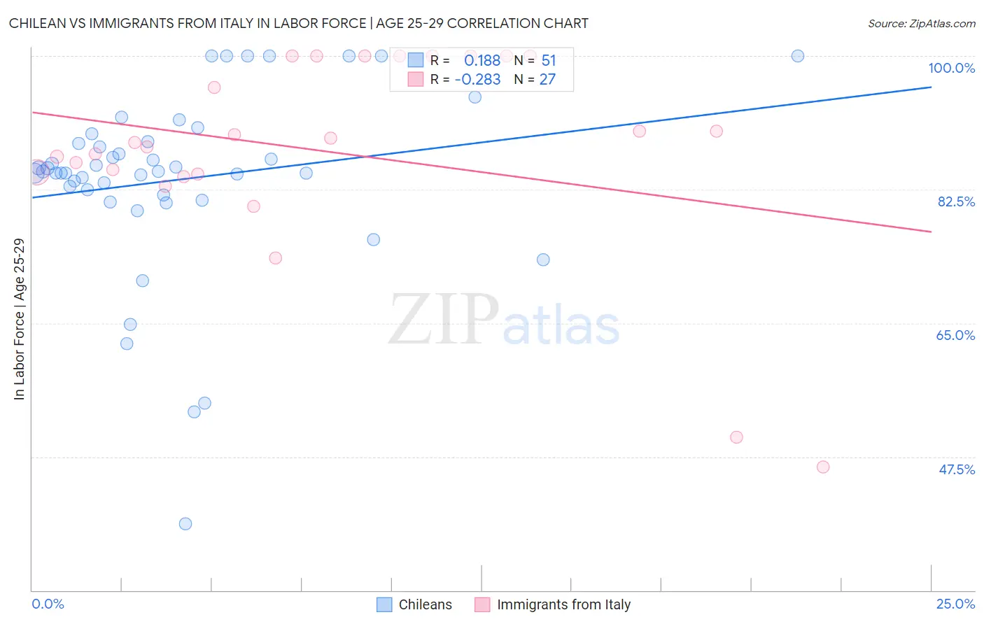 Chilean vs Immigrants from Italy In Labor Force | Age 25-29