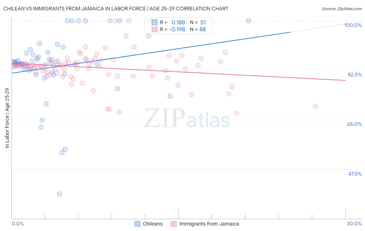 Chilean vs Immigrants from Jamaica In Labor Force | Age 25-29