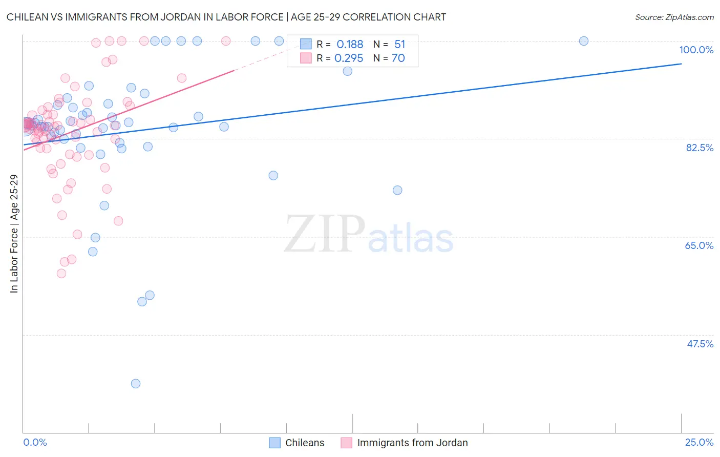Chilean vs Immigrants from Jordan In Labor Force | Age 25-29