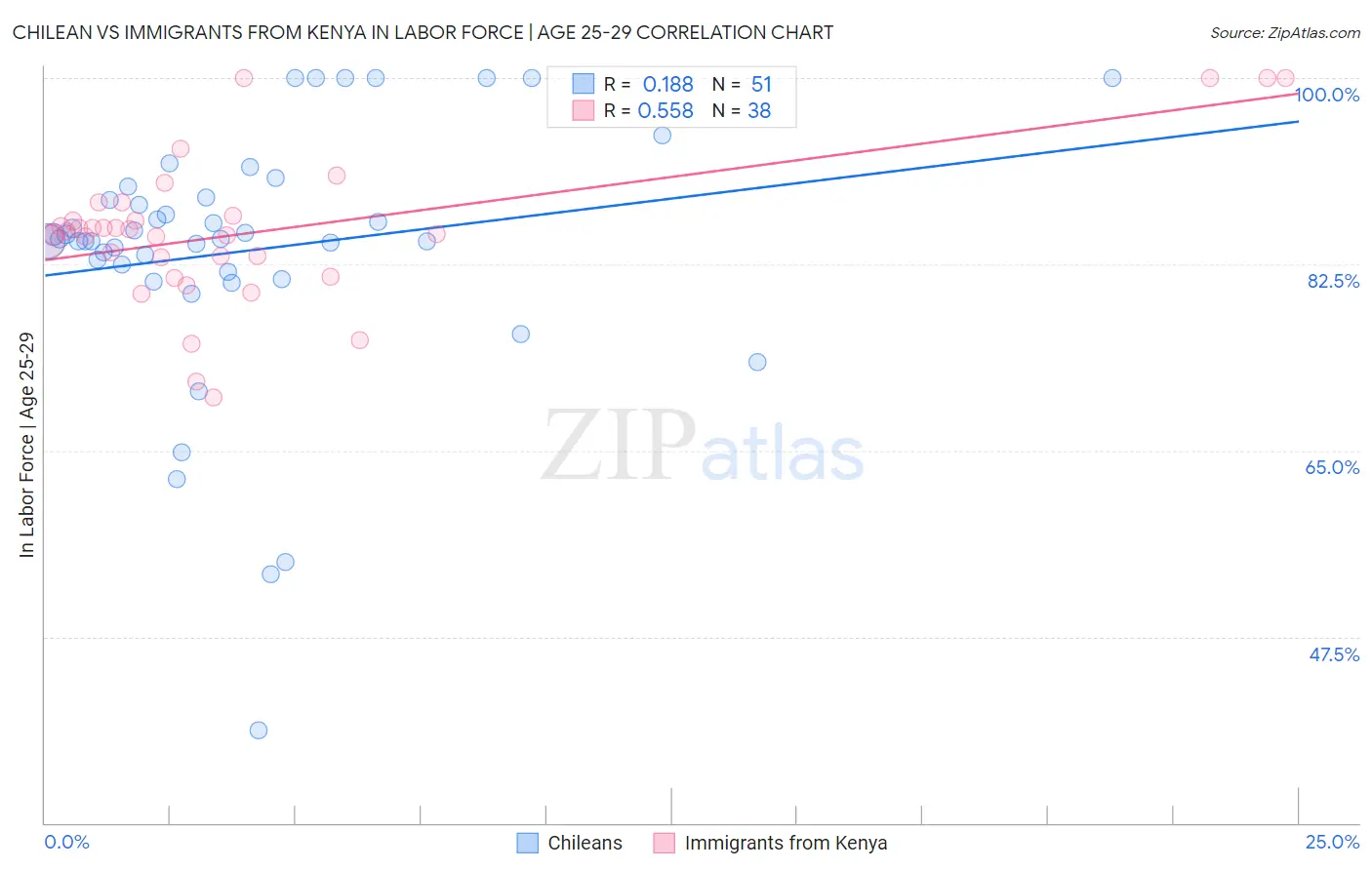 Chilean vs Immigrants from Kenya In Labor Force | Age 25-29