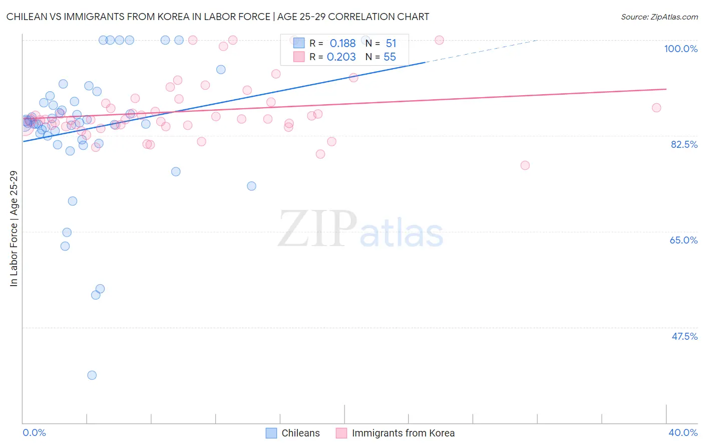 Chilean vs Immigrants from Korea In Labor Force | Age 25-29
