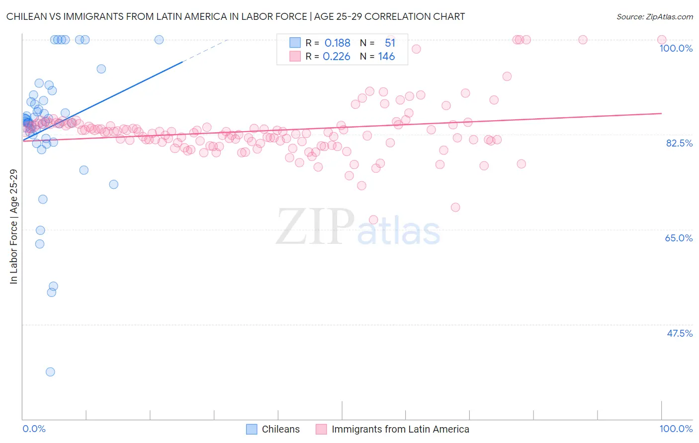 Chilean vs Immigrants from Latin America In Labor Force | Age 25-29