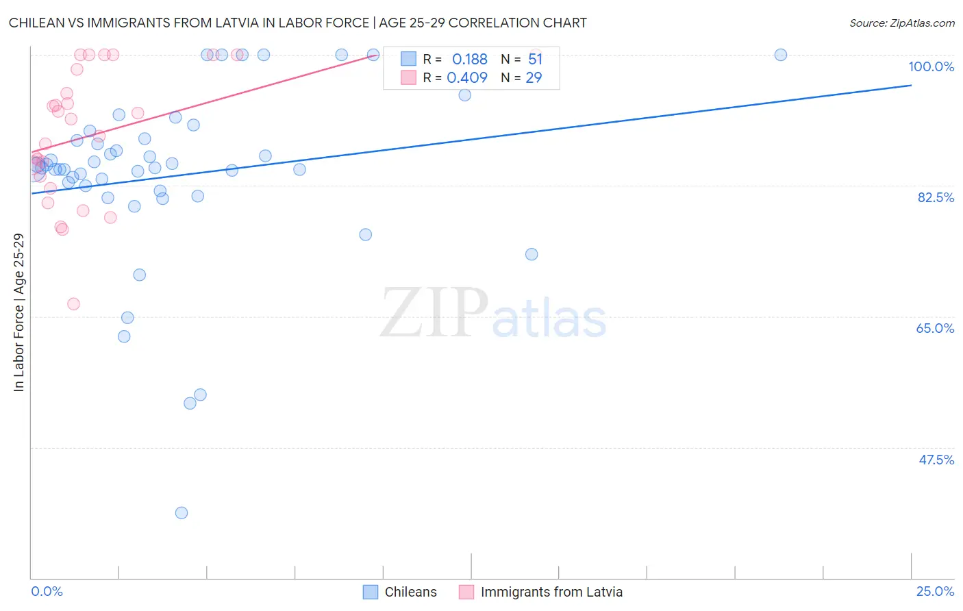 Chilean vs Immigrants from Latvia In Labor Force | Age 25-29