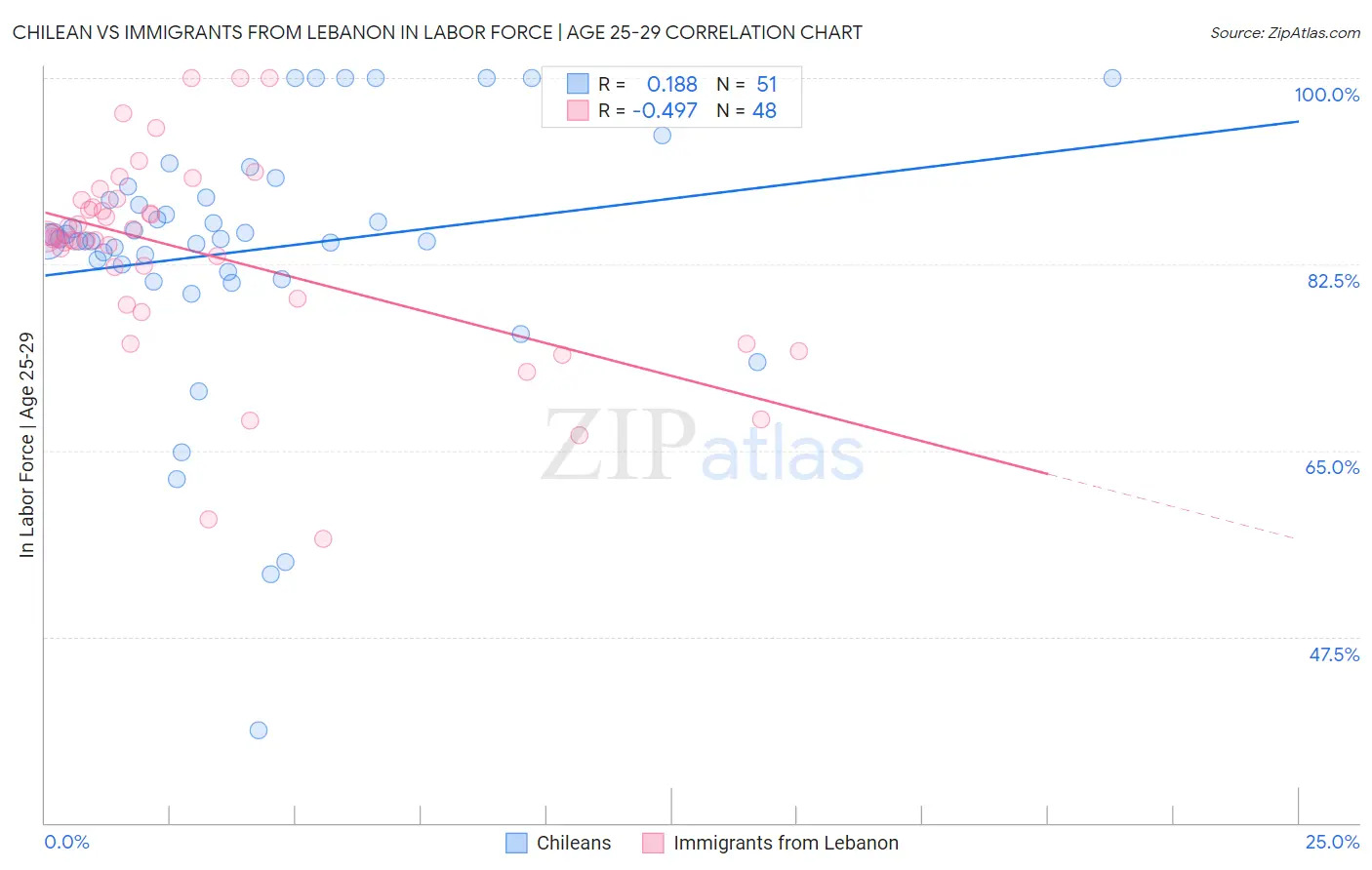 Chilean vs Immigrants from Lebanon In Labor Force | Age 25-29