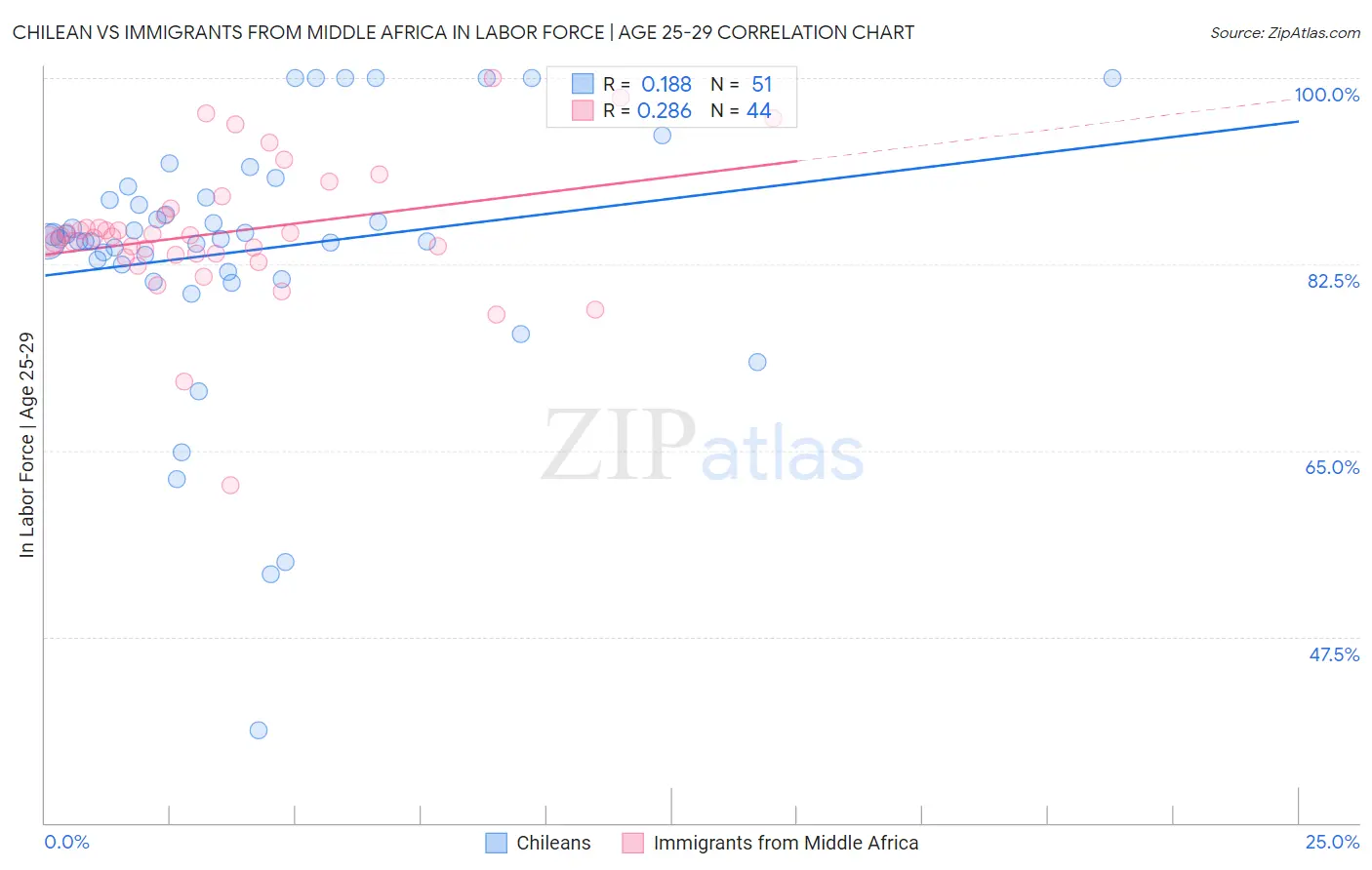 Chilean vs Immigrants from Middle Africa In Labor Force | Age 25-29