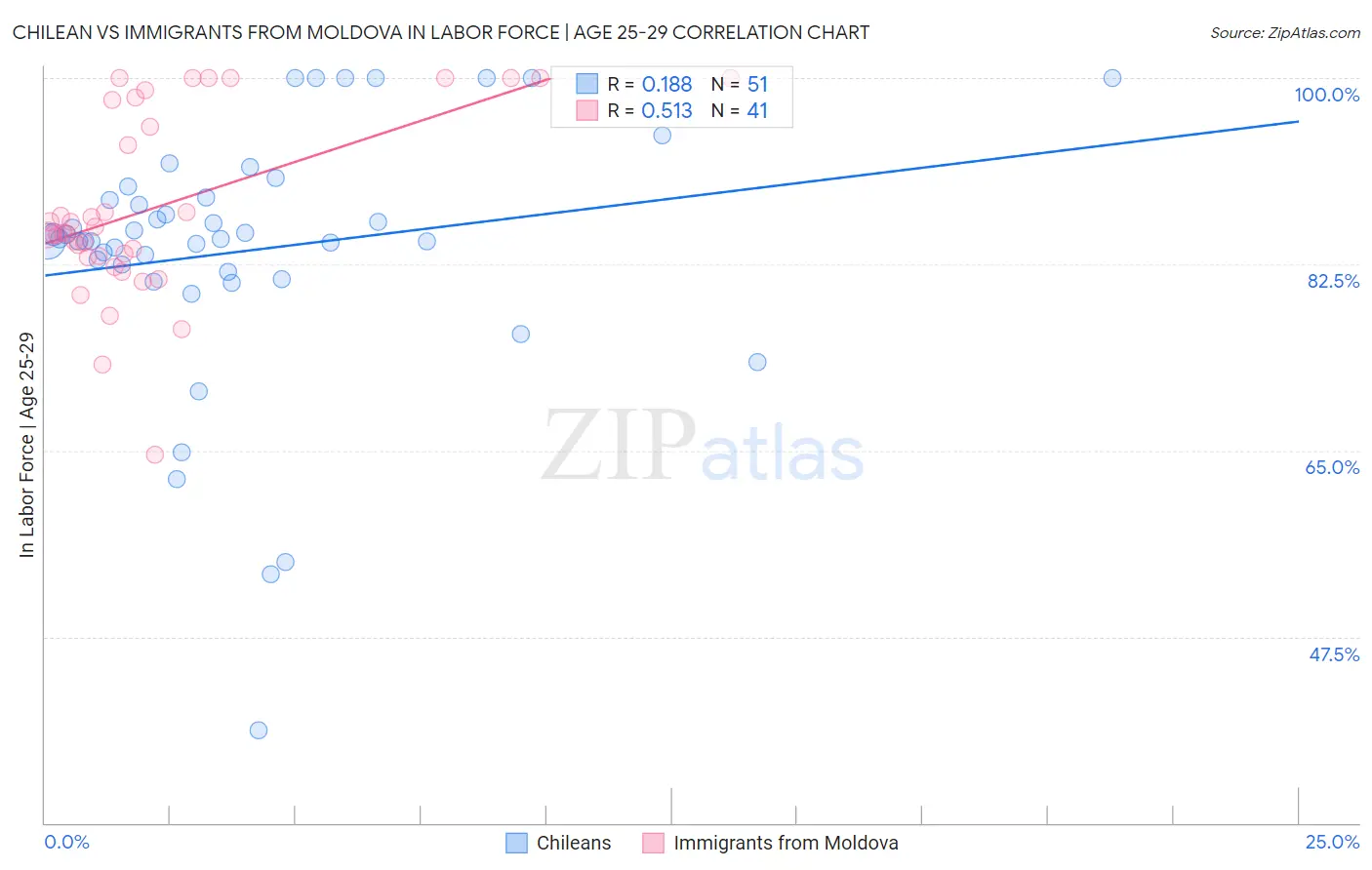 Chilean vs Immigrants from Moldova In Labor Force | Age 25-29