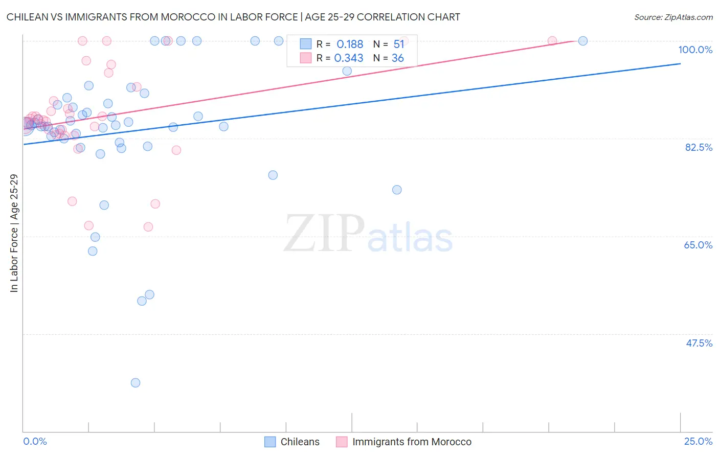 Chilean vs Immigrants from Morocco In Labor Force | Age 25-29