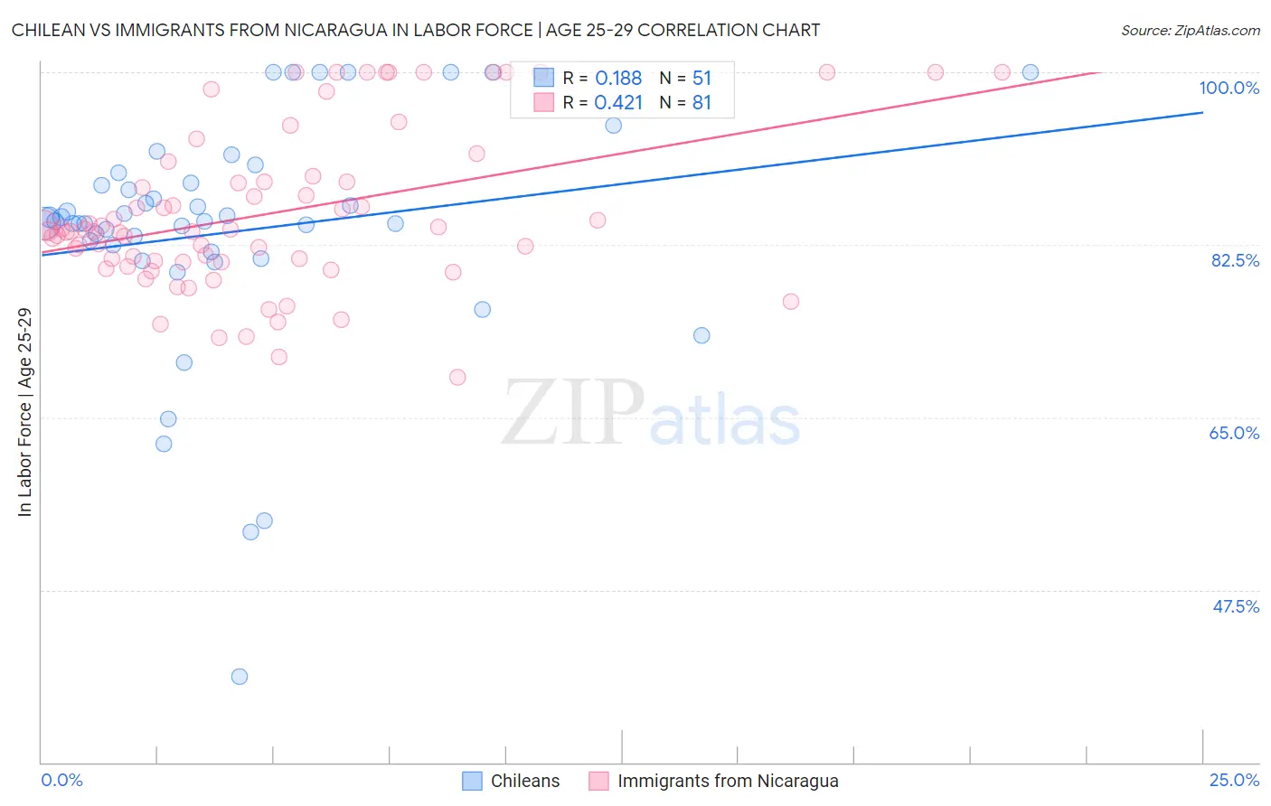 Chilean vs Immigrants from Nicaragua In Labor Force | Age 25-29