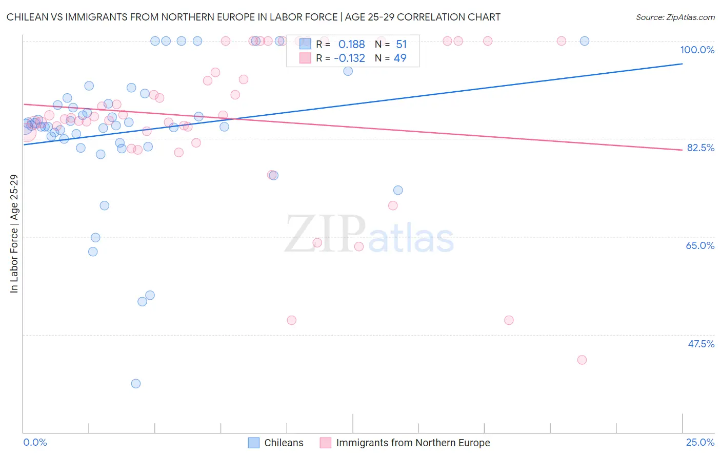 Chilean vs Immigrants from Northern Europe In Labor Force | Age 25-29