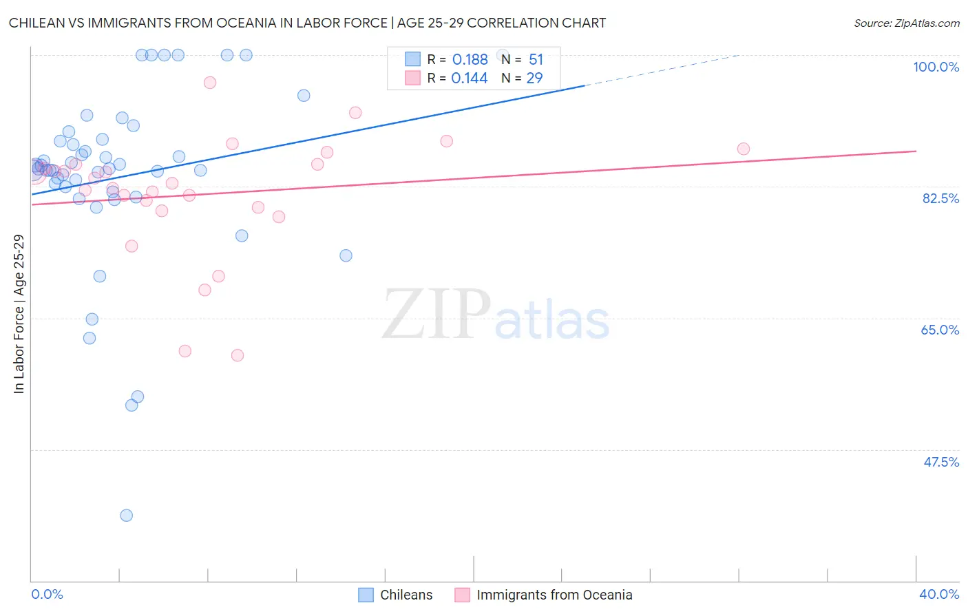 Chilean vs Immigrants from Oceania In Labor Force | Age 25-29