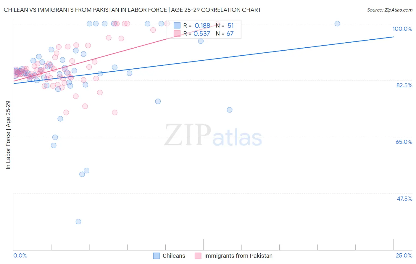 Chilean vs Immigrants from Pakistan In Labor Force | Age 25-29