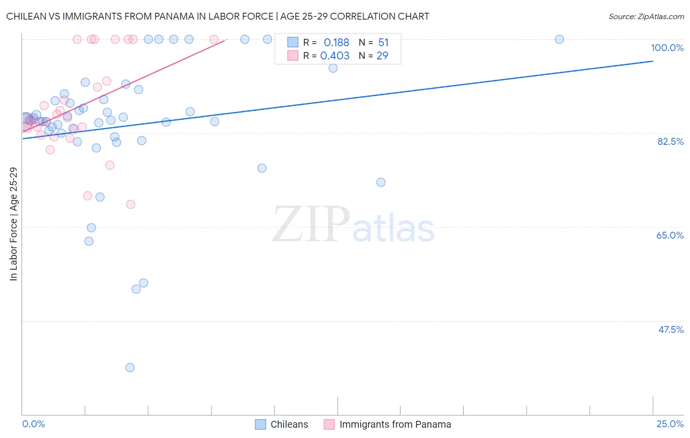 Chilean vs Immigrants from Panama In Labor Force | Age 25-29