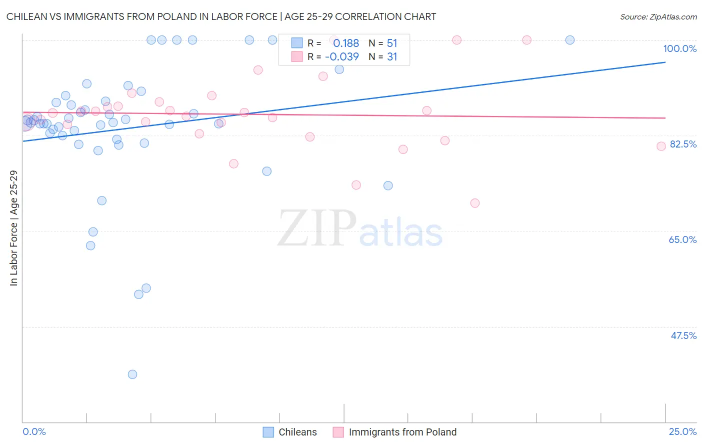 Chilean vs Immigrants from Poland In Labor Force | Age 25-29