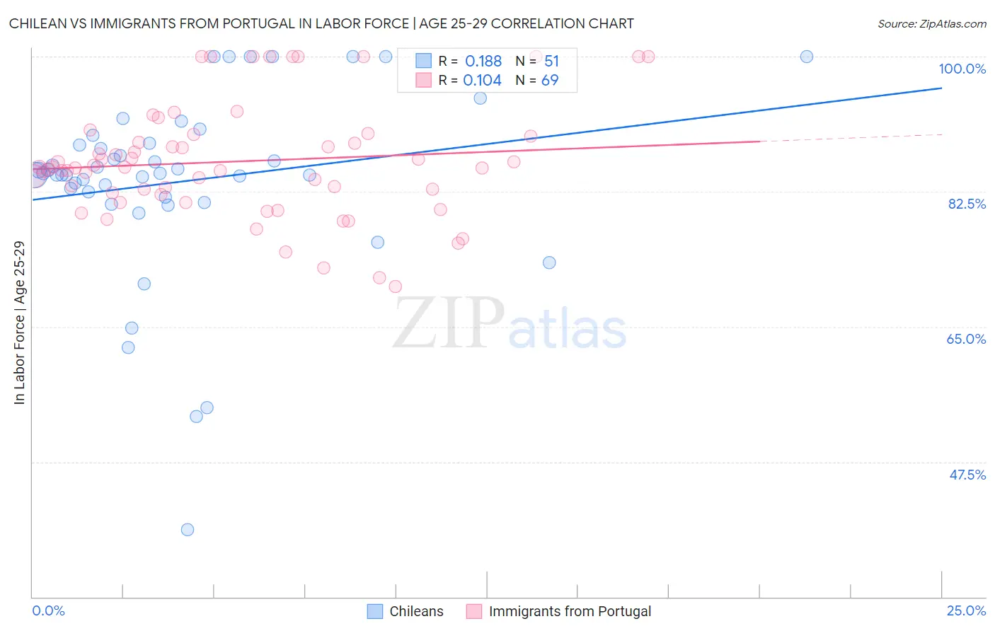Chilean vs Immigrants from Portugal In Labor Force | Age 25-29