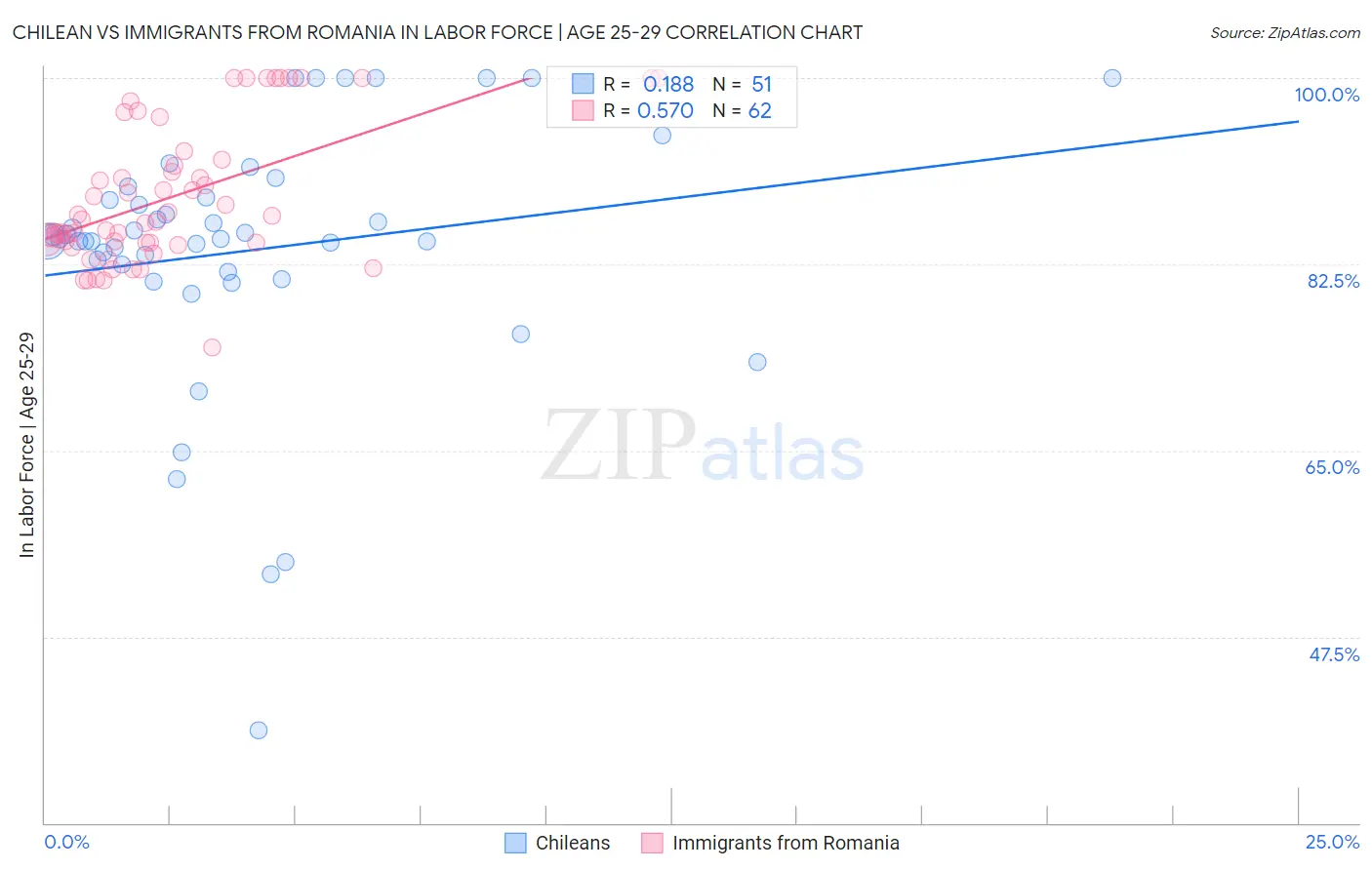 Chilean vs Immigrants from Romania In Labor Force | Age 25-29