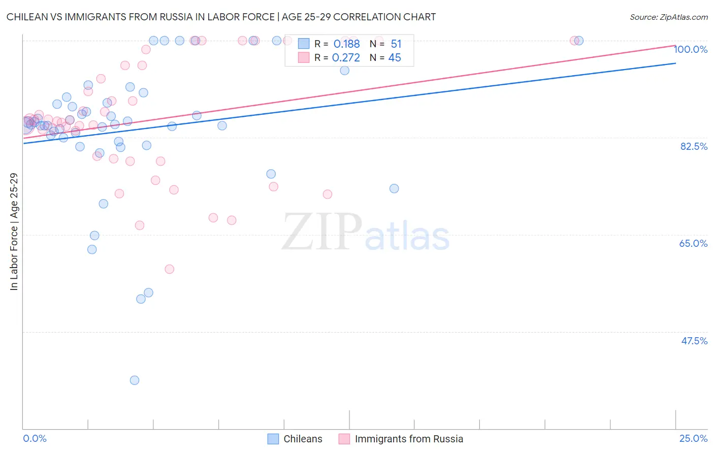 Chilean vs Immigrants from Russia In Labor Force | Age 25-29
