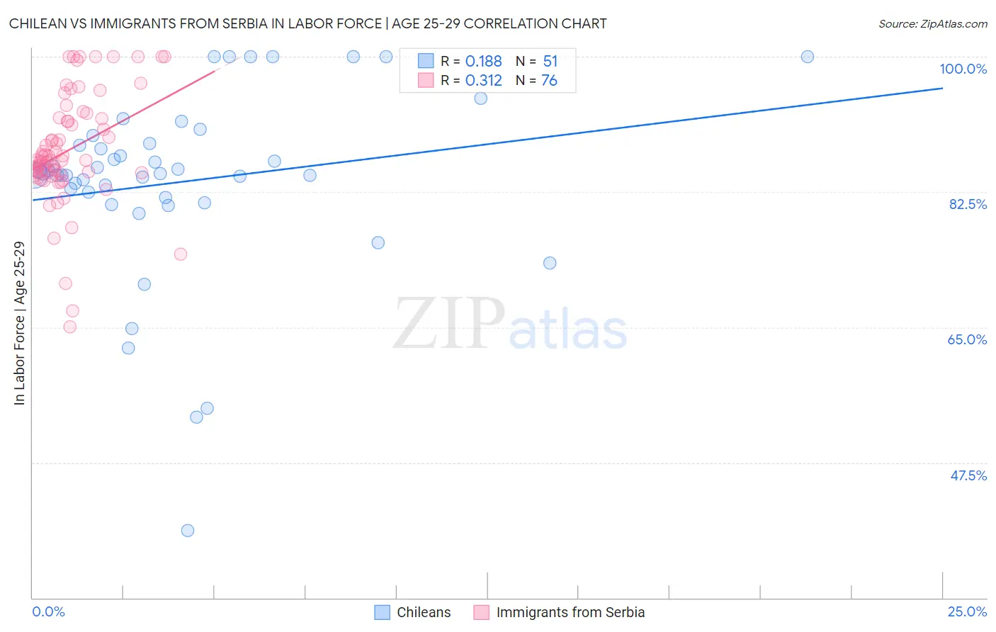 Chilean vs Immigrants from Serbia In Labor Force | Age 25-29