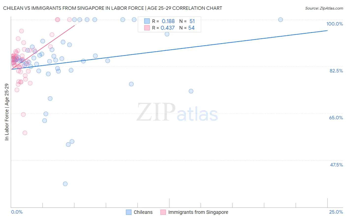Chilean vs Immigrants from Singapore In Labor Force | Age 25-29
