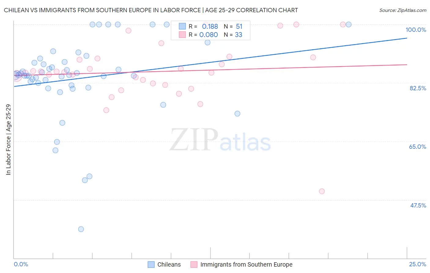 Chilean vs Immigrants from Southern Europe In Labor Force | Age 25-29