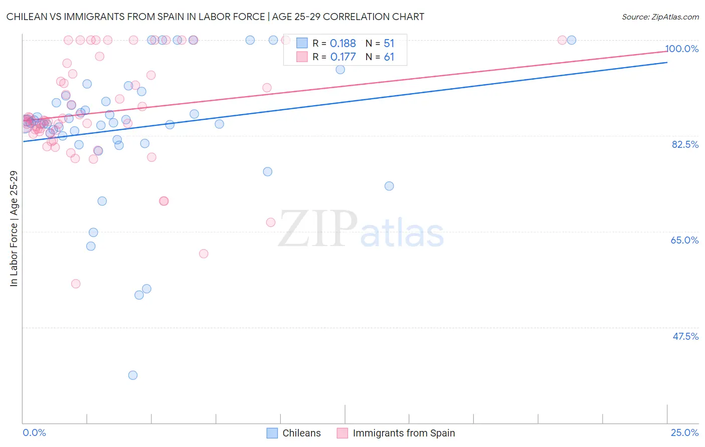 Chilean vs Immigrants from Spain In Labor Force | Age 25-29