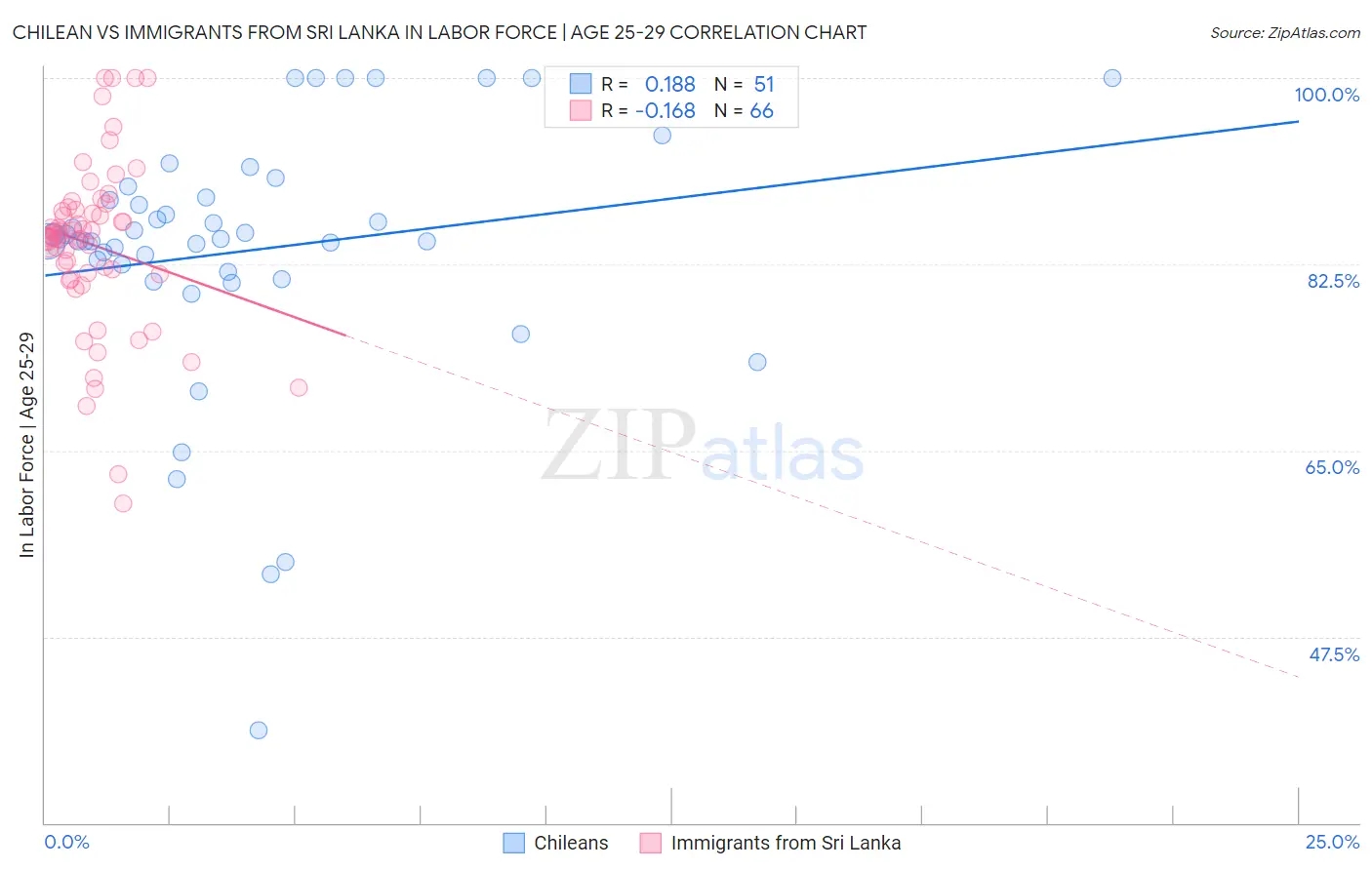 Chilean vs Immigrants from Sri Lanka In Labor Force | Age 25-29