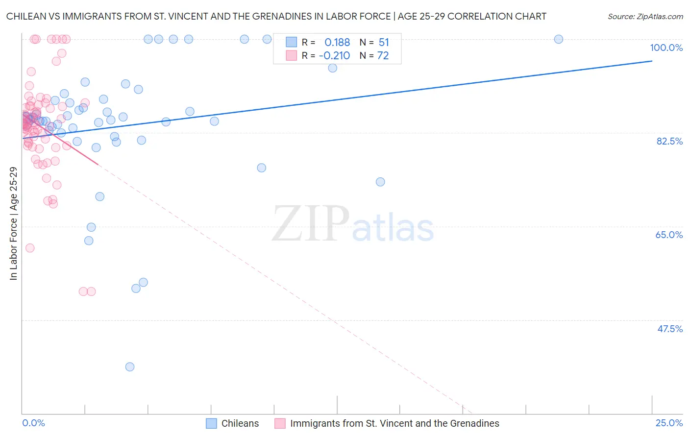 Chilean vs Immigrants from St. Vincent and the Grenadines In Labor Force | Age 25-29