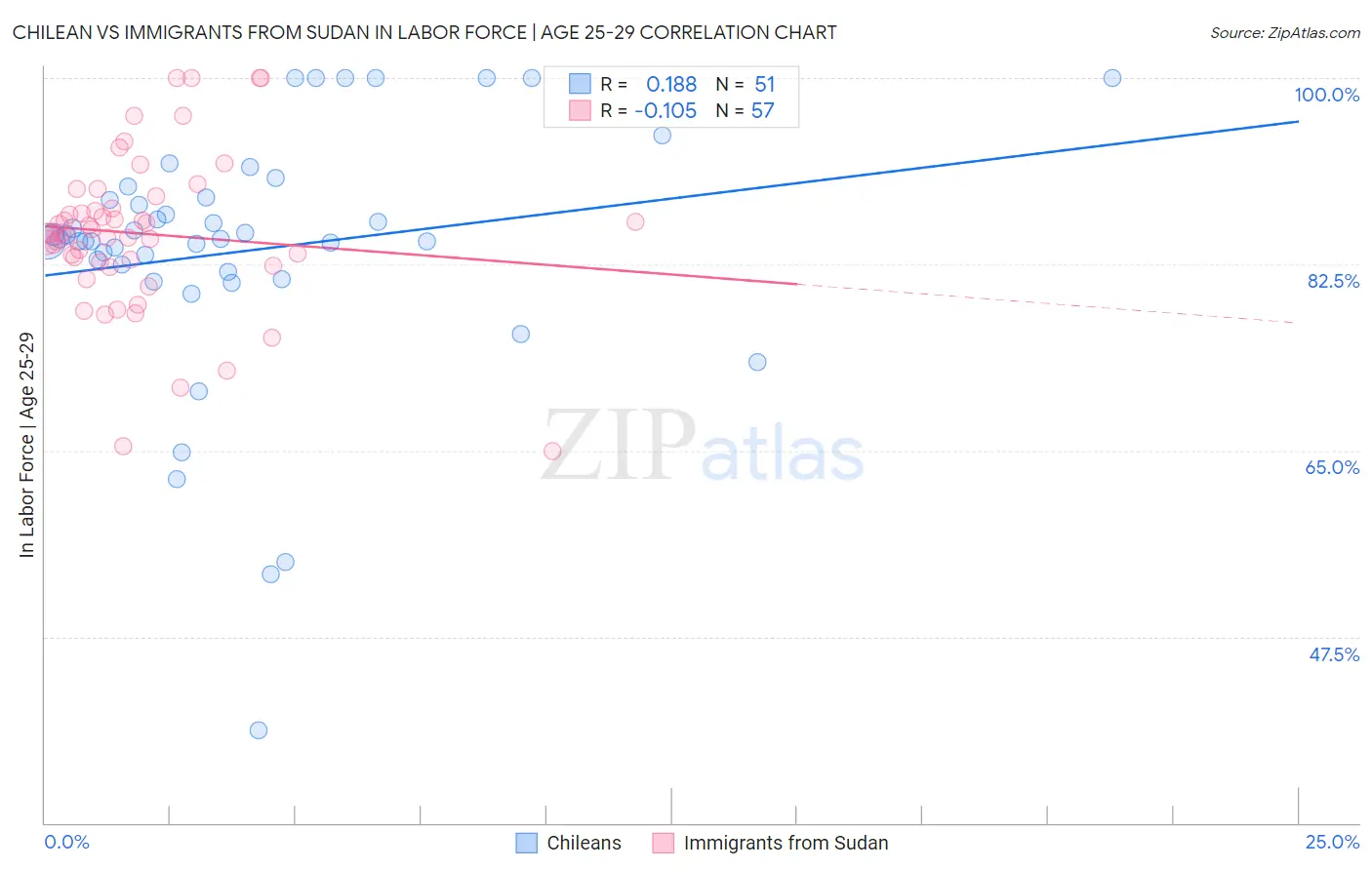 Chilean vs Immigrants from Sudan In Labor Force | Age 25-29