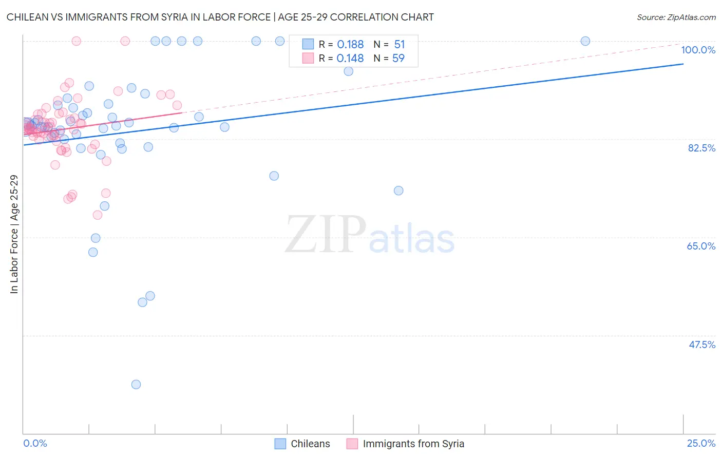 Chilean vs Immigrants from Syria In Labor Force | Age 25-29