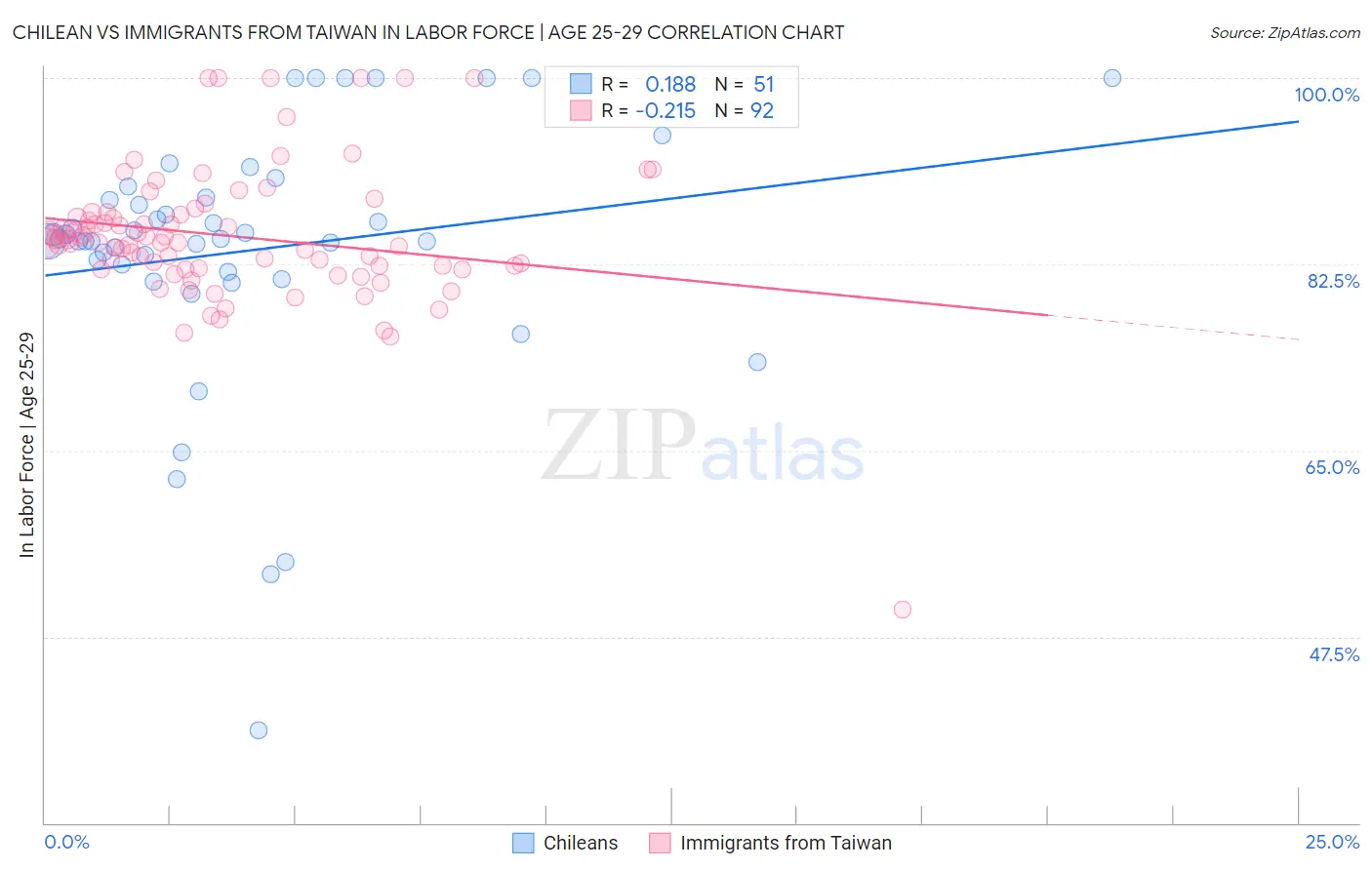Chilean vs Immigrants from Taiwan In Labor Force | Age 25-29