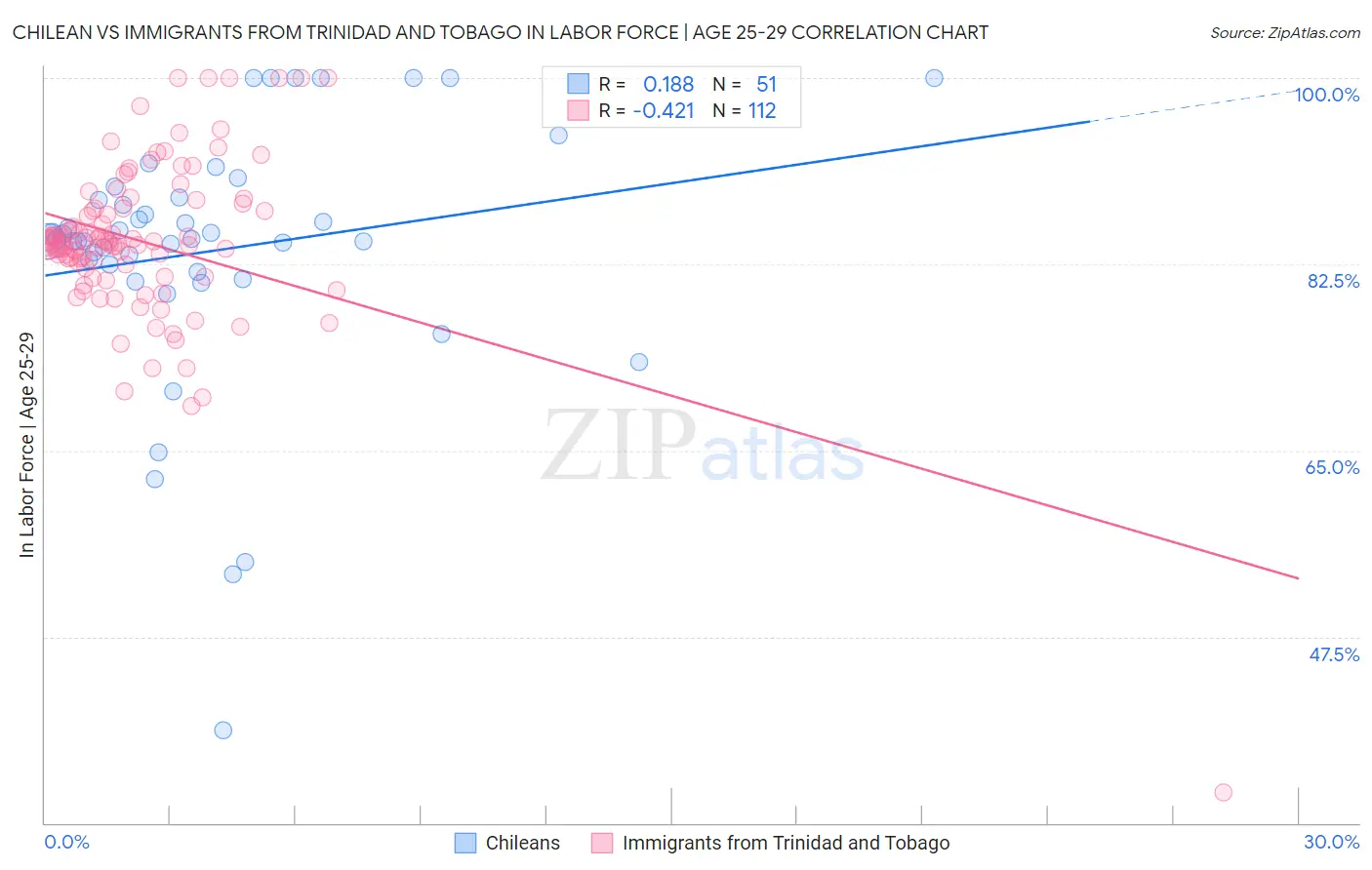 Chilean vs Immigrants from Trinidad and Tobago In Labor Force | Age 25-29