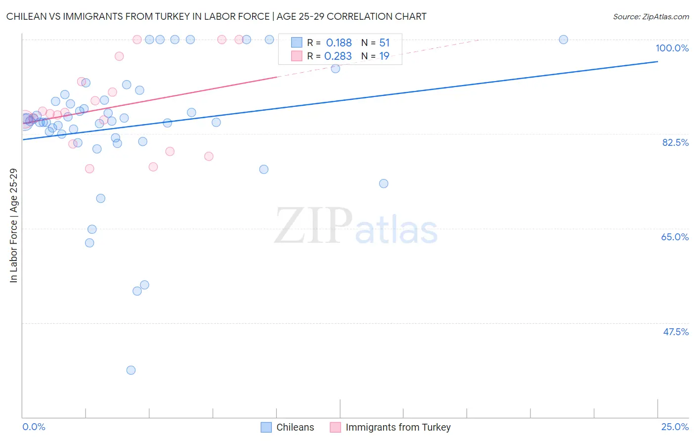 Chilean vs Immigrants from Turkey In Labor Force | Age 25-29