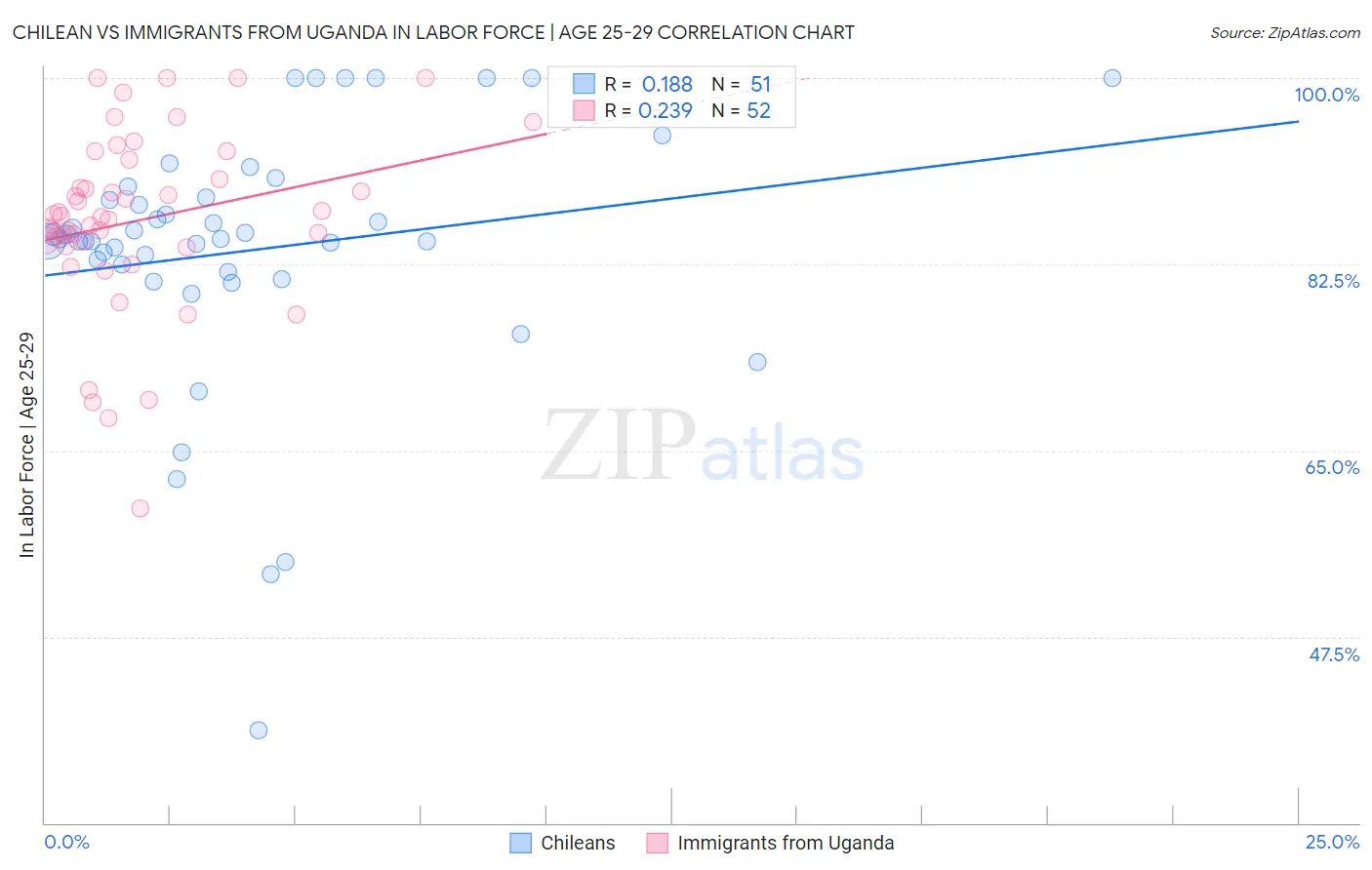 Chilean vs Immigrants from Uganda In Labor Force | Age 25-29