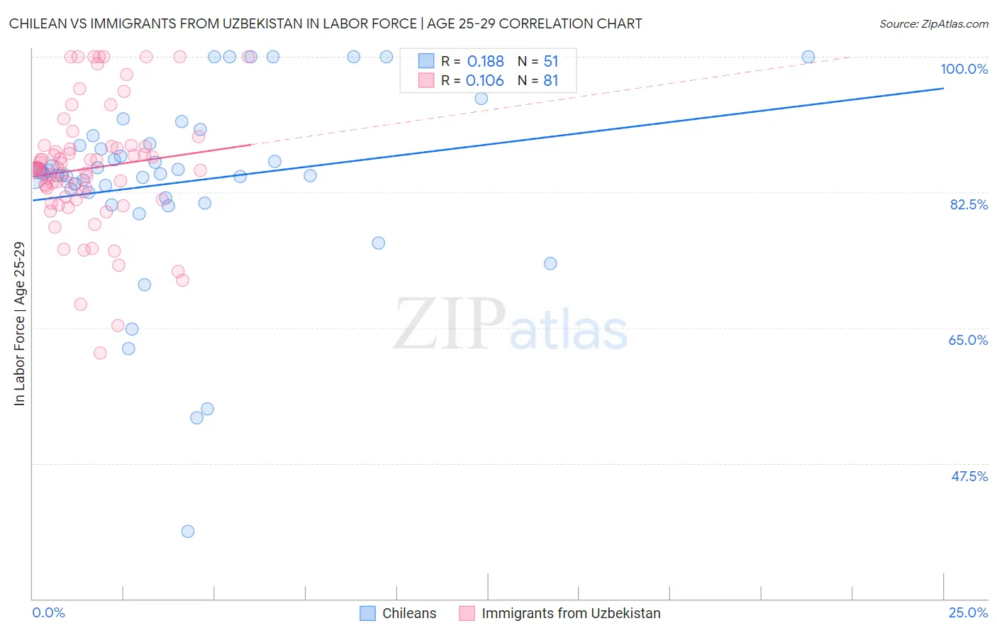 Chilean vs Immigrants from Uzbekistan In Labor Force | Age 25-29