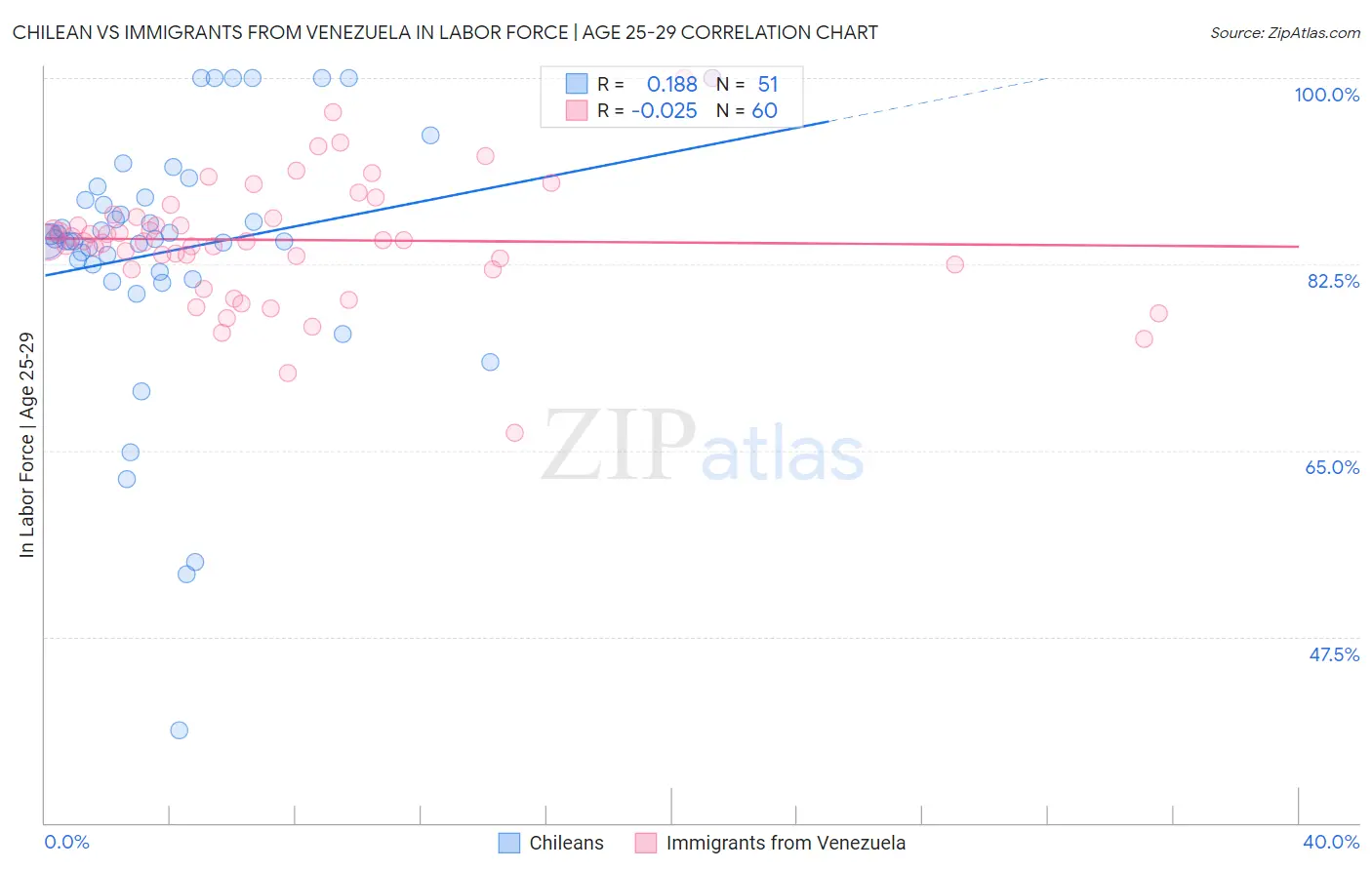Chilean vs Immigrants from Venezuela In Labor Force | Age 25-29