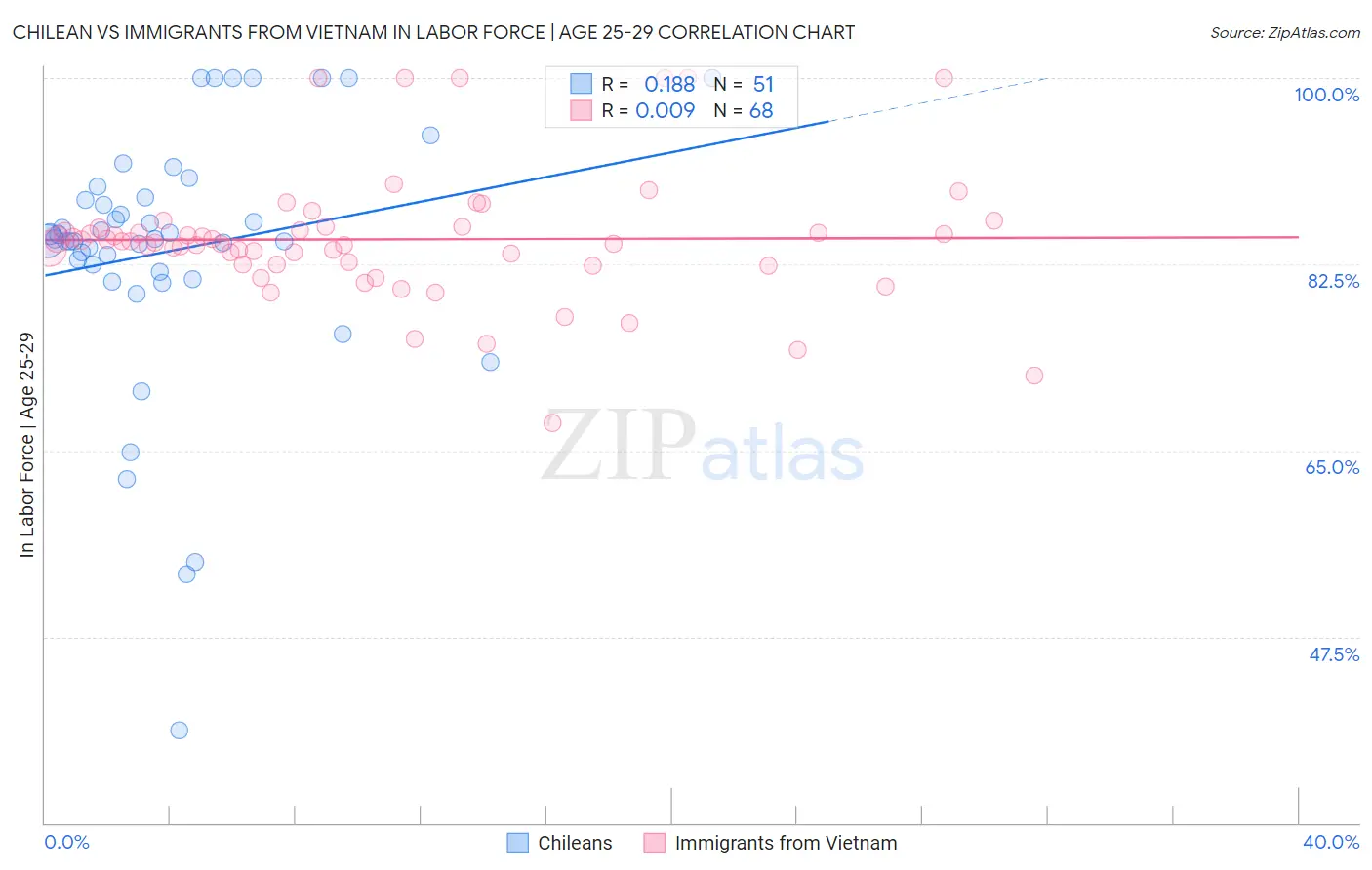 Chilean vs Immigrants from Vietnam In Labor Force | Age 25-29