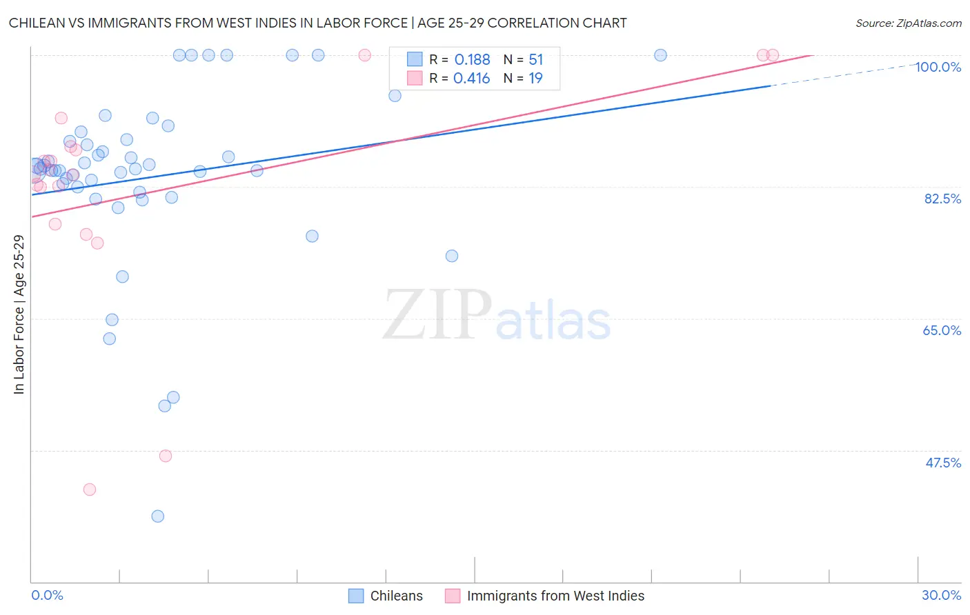 Chilean vs Immigrants from West Indies In Labor Force | Age 25-29