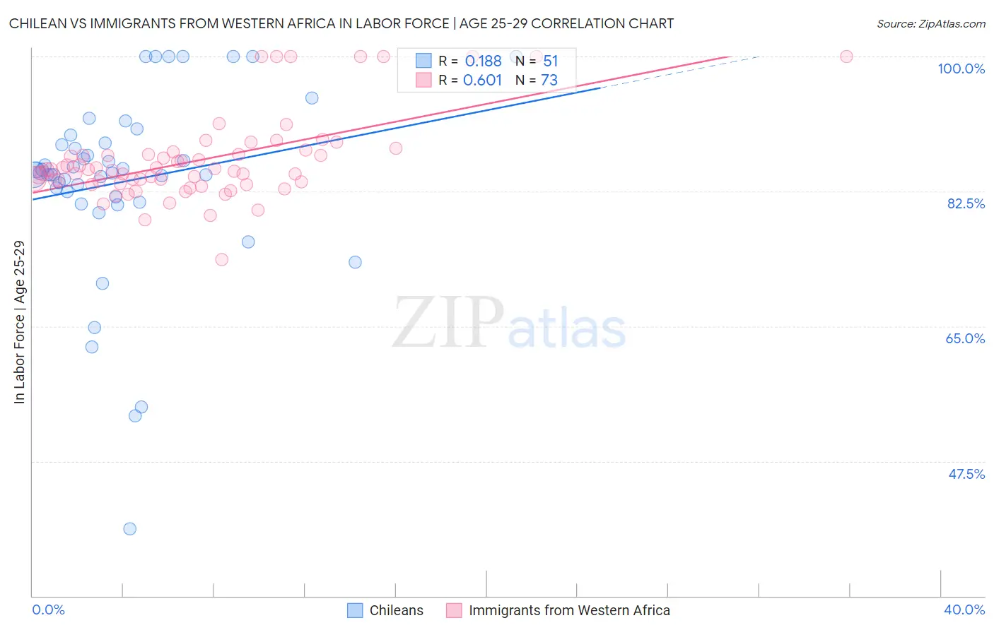 Chilean vs Immigrants from Western Africa In Labor Force | Age 25-29