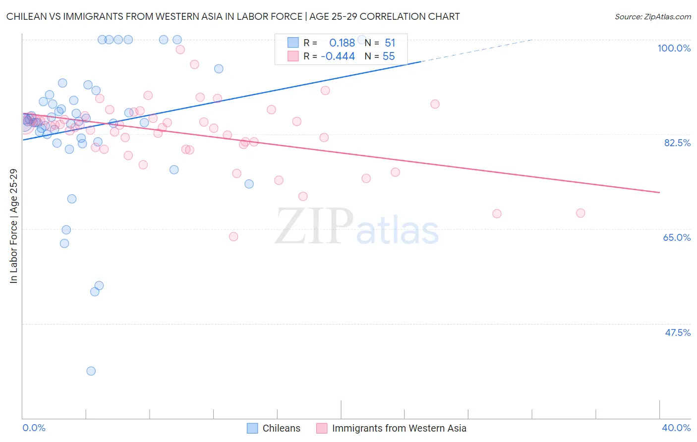 Chilean vs Immigrants from Western Asia In Labor Force | Age 25-29