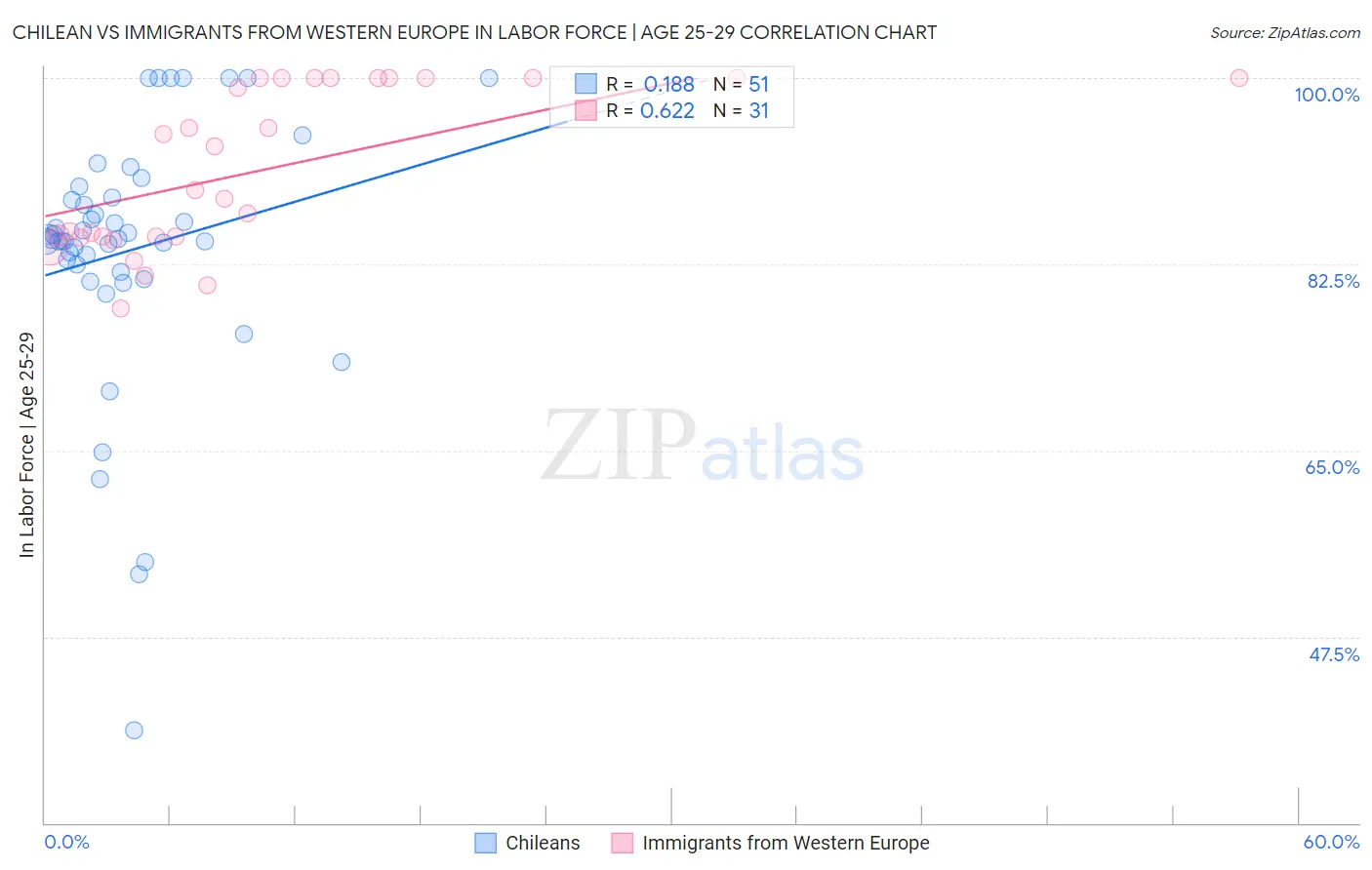 Chilean vs Immigrants from Western Europe In Labor Force | Age 25-29