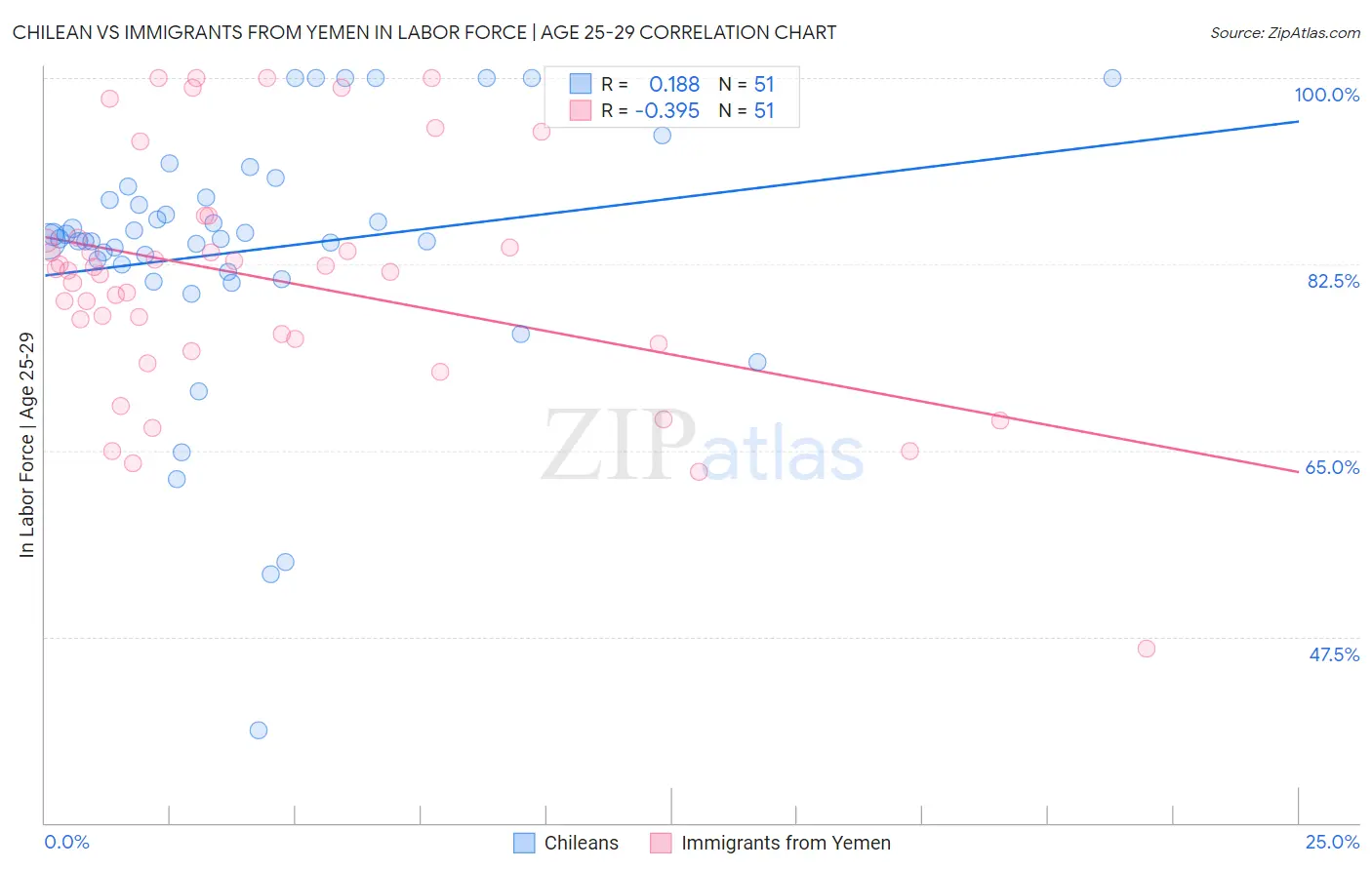Chilean vs Immigrants from Yemen In Labor Force | Age 25-29