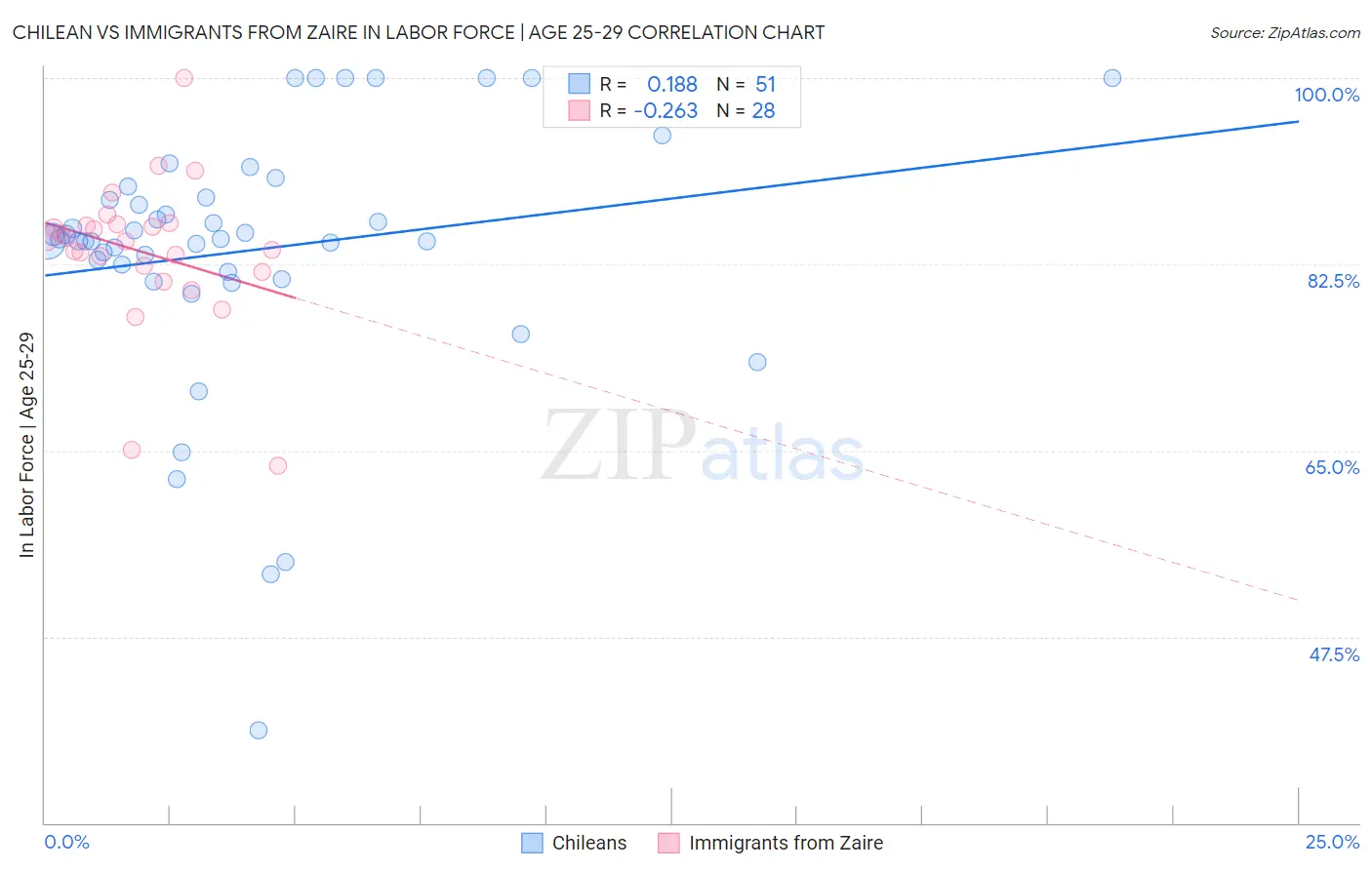 Chilean vs Immigrants from Zaire In Labor Force | Age 25-29