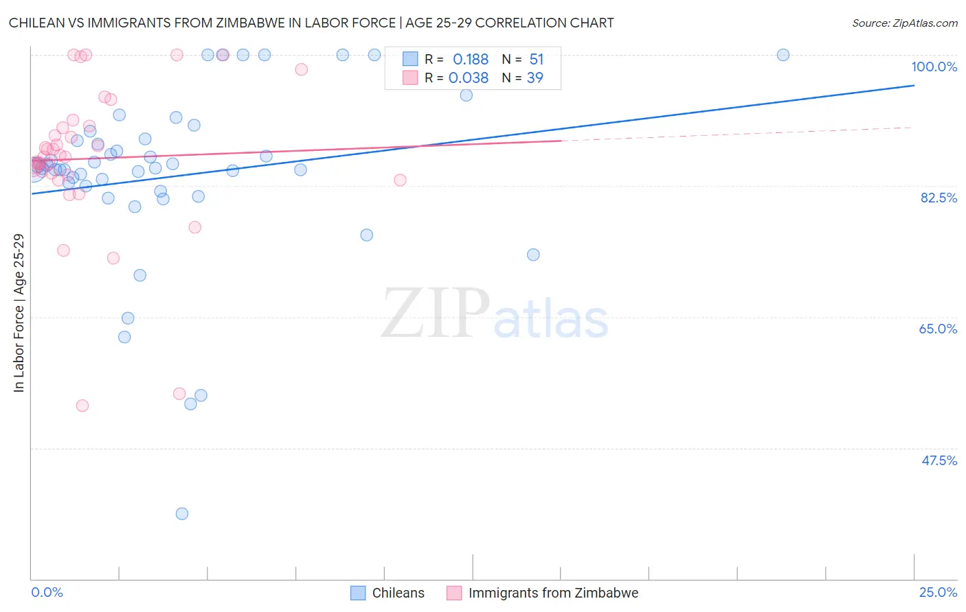 Chilean vs Immigrants from Zimbabwe In Labor Force | Age 25-29