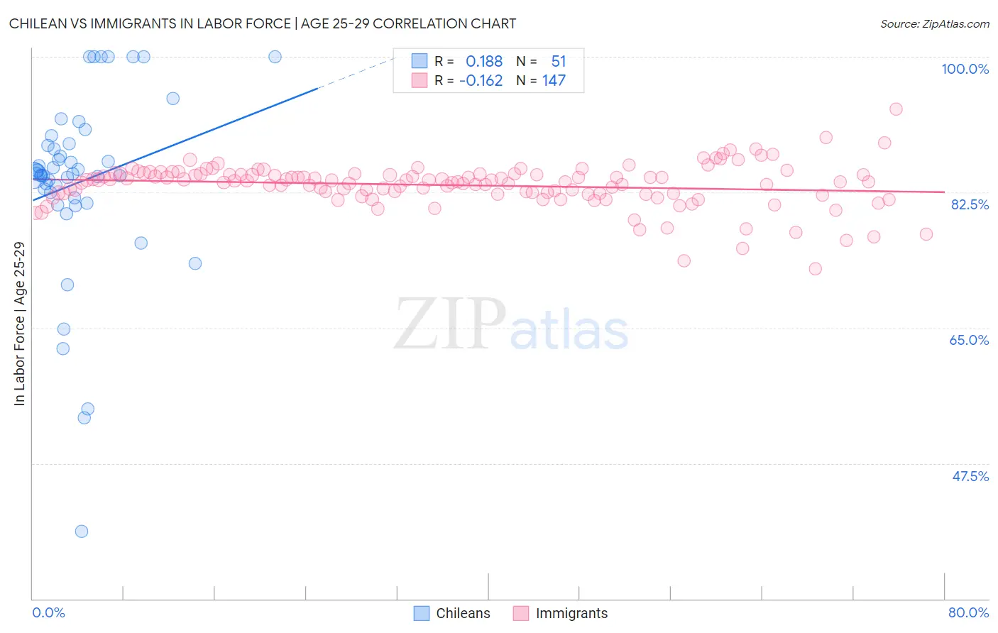 Chilean vs Immigrants In Labor Force | Age 25-29