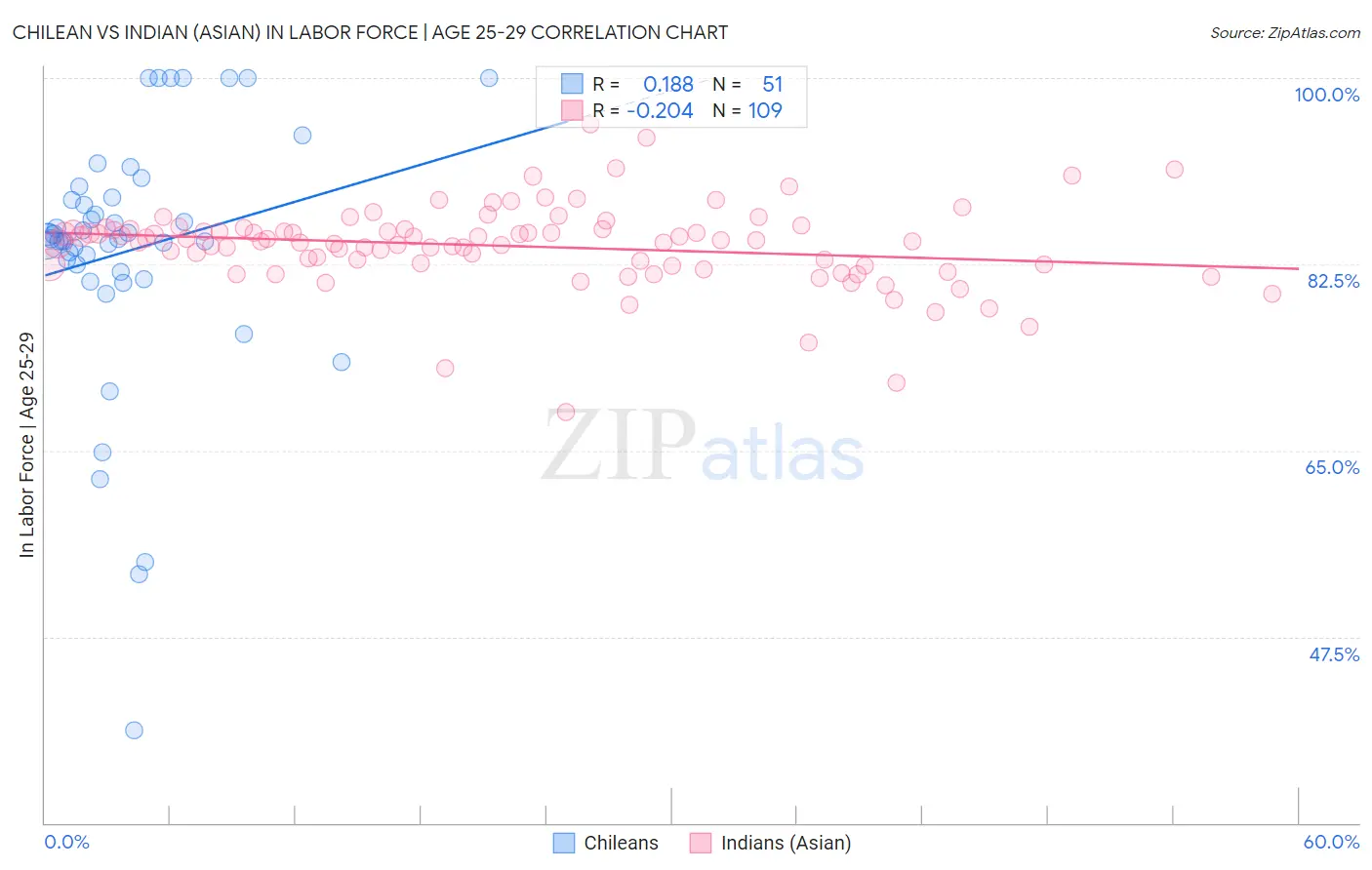 Chilean vs Indian (Asian) In Labor Force | Age 25-29