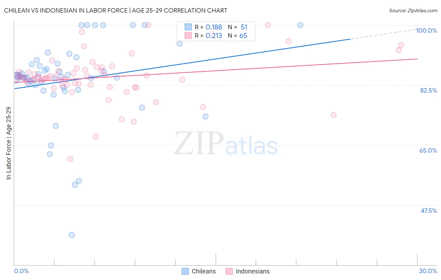 Chilean vs Indonesian In Labor Force | Age 25-29
