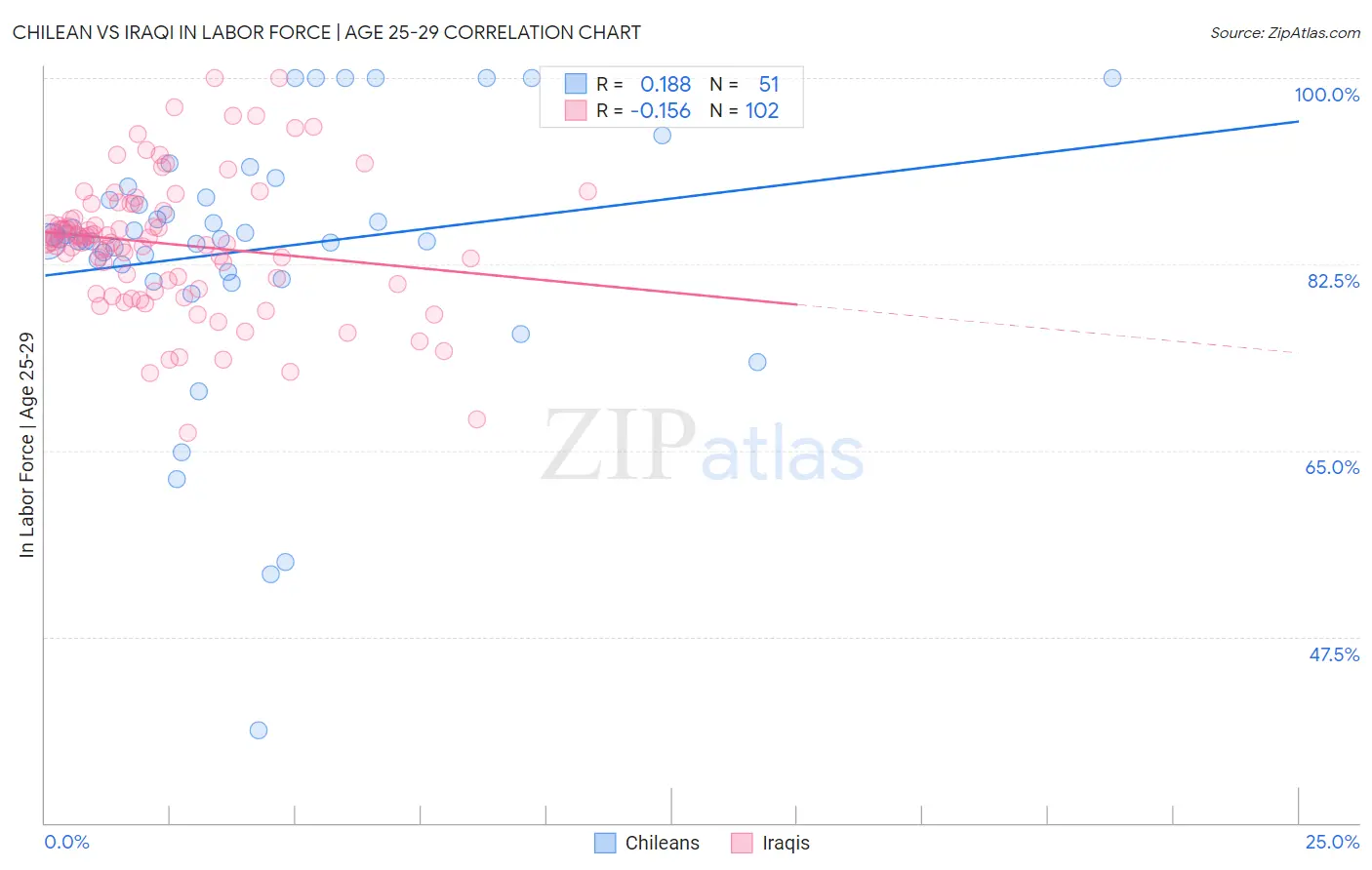 Chilean vs Iraqi In Labor Force | Age 25-29
