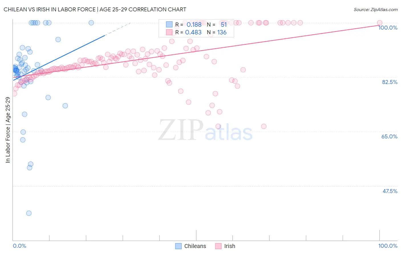 Chilean vs Irish In Labor Force | Age 25-29