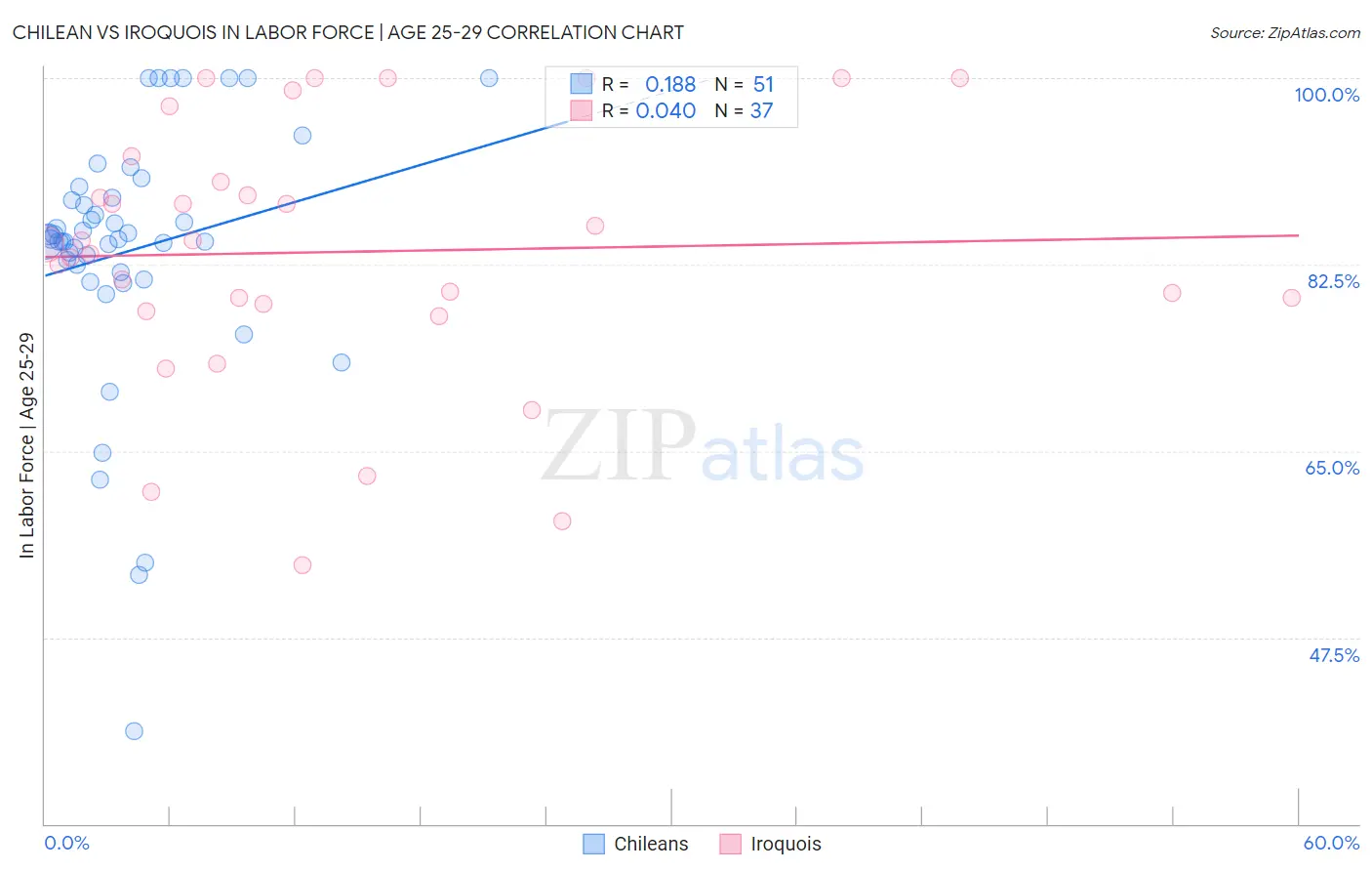 Chilean vs Iroquois In Labor Force | Age 25-29